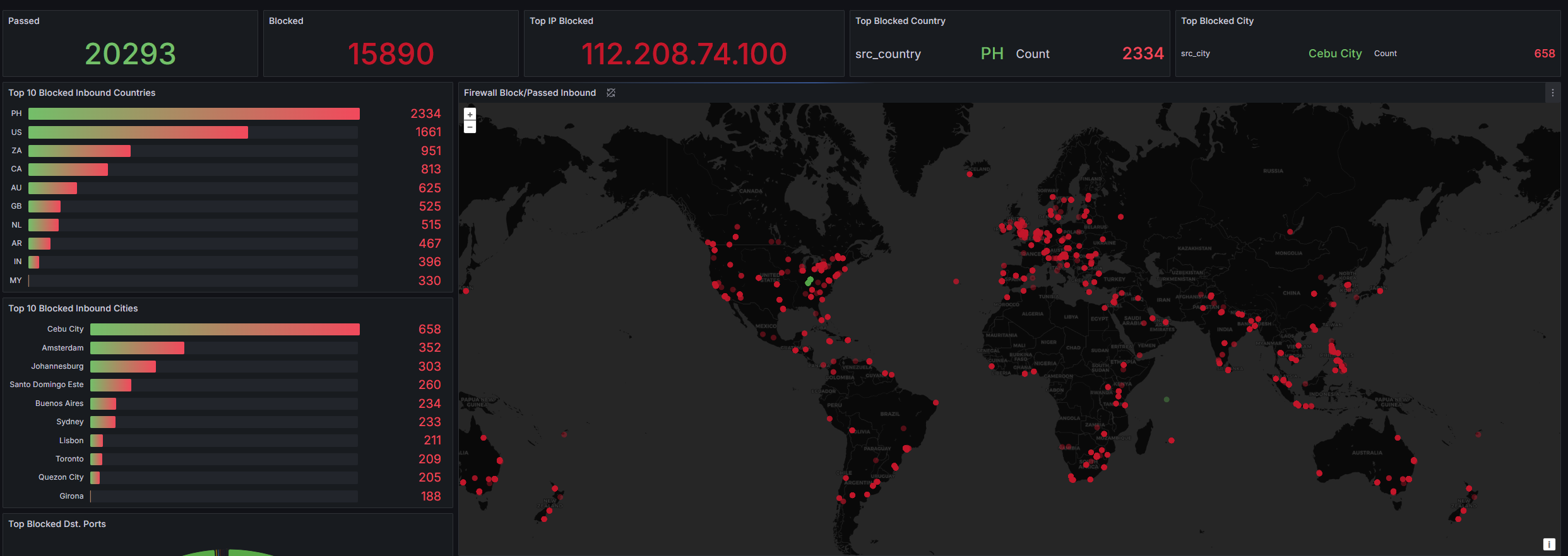 Grafana panel showing live passed and blocked connection counts, the top blocked source IP, and ranked bar charts of the most-blocked countries and cities