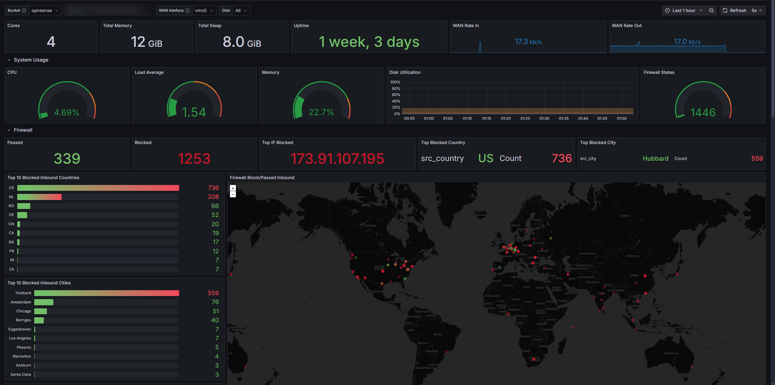 Grafana OPNsense dashboard showing host resource gauges for CPU, memory, disk, and firewall states next to passed and blocked connection counts and a blocked-traffic world map