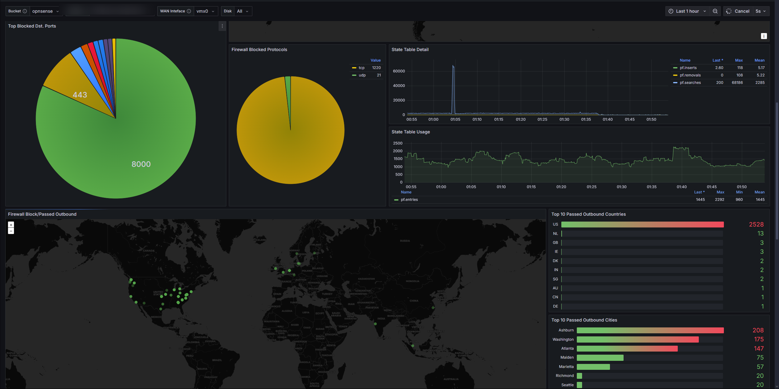 Second Grafana OPNsense panel showing blocked destination ports, blocked protocols, firewall state table activity, and outbound traffic broken down by country and city